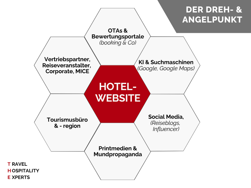 Die Webseite - der Dreh- und Angelpunkt